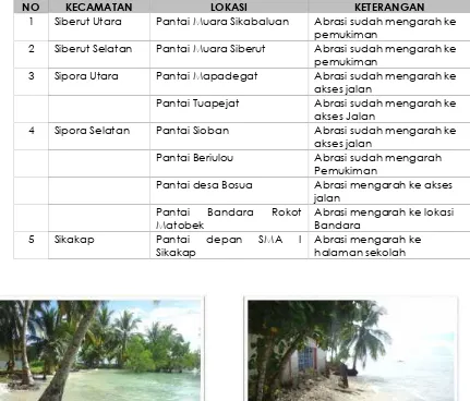 Tabel 2.3Wilayah Abrasi Pantai Terparah