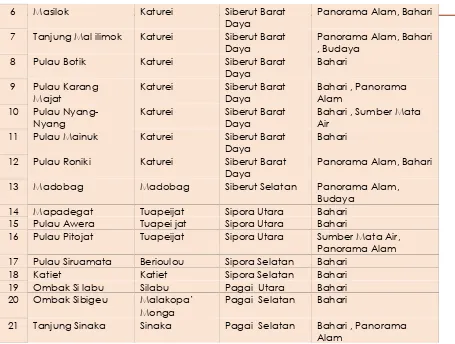 Tabel 2.26Produksi Padi Sawah Kabupaten Kepulauan Mentawai Tahun 2014