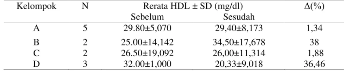 Tabel 5. Rerata kadar HDL sebelum dan sesudah perlakuan 