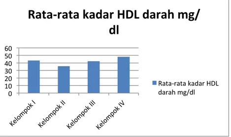 Gambar 1.  Grafik Batang Rata-rata kadar HDL darah mg/dl. 