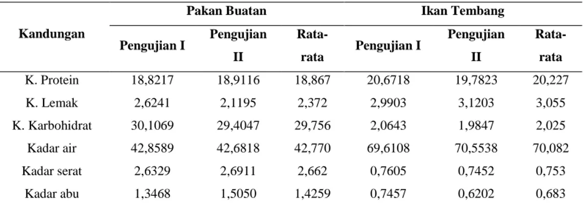Tabel 1. Hasil Pengujian Nilai Kandungan Gizi dari Pakan Buatan dan Ikan Tembang 