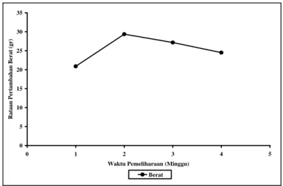 Gambar 3. Grafik Rataan Pertambahan Berat Kepiting Bakau Scylla serrata yang Diberi Pakan Ikan Tembang 