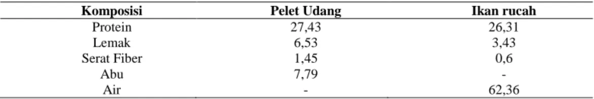 Tabel 4. Nilai Proksimat pada Pakan Pelet Udang dan Ikan Rucah 