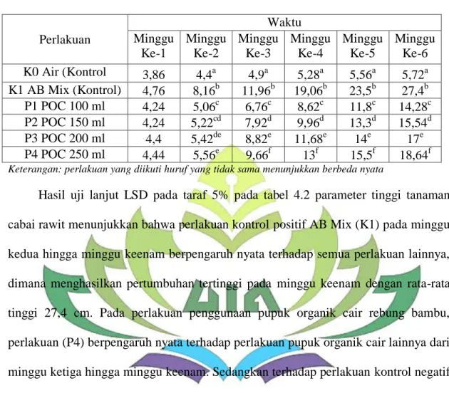 Tabel 4.2. Hasil Uji LSD Tinggi Tanaman Cabai Rawit Taraf 5% 