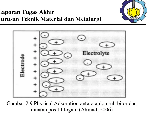 Gambar 2.9 Physical Adsorption antara anion inhibitor dan 