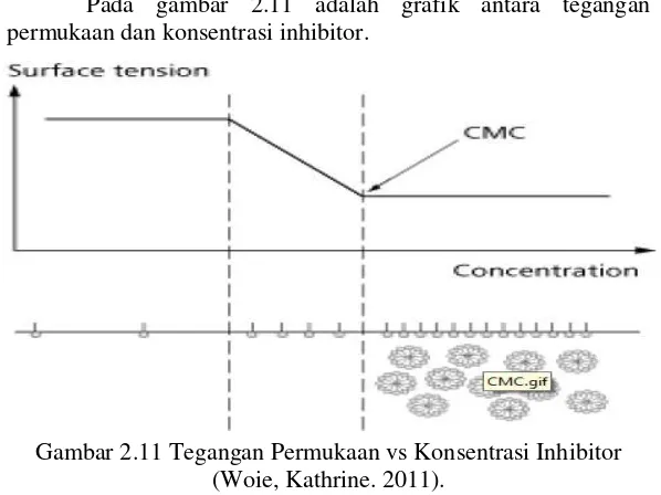 Gambar 2.11 Tegangan Permukaan vs Konsentrasi Inhibitor 