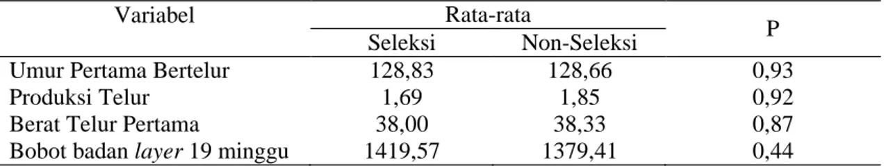 Tabel 1 menunjukkan bahwa seleksi bobot badan starter 1 minggu (BBS) mempunyai hubungan  lemah yang  searah  (+)  terhadap bobot  badan layer 19  minggu pada  ayam  yang diseleksi (r = 0,042), sedangkan non-seleksi bobot badan starter 1 minggu (BBS) mempun