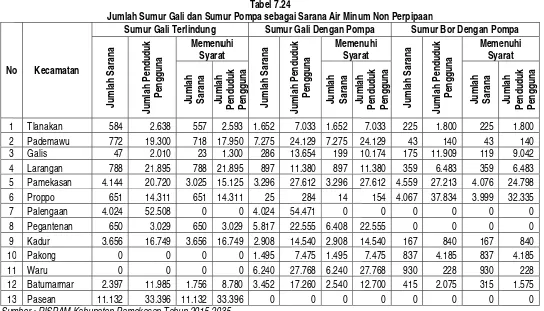 Tabel 7.24  