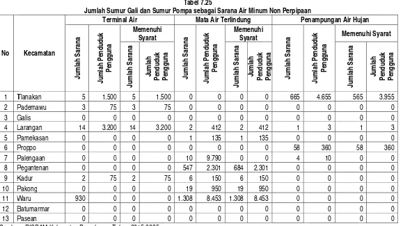 Tabel 7.25  