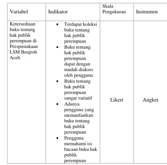 Tabel  3.2 Hubungan  variabel,  indikator,  pengukuran  dan Instrumen Variabel Indikator Skala Pengukuran Instrumen Ketersediaan buku tentang hak publik perempuan di Perspustakaan LSM Beujroh Aceh  Terdapat koleksibuku tentanghak publikperempuanBuku tent