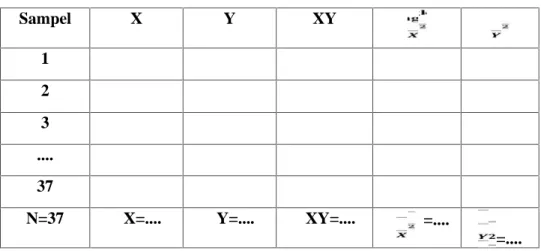 Tabel 3.3 Contoh Tabel Analisis Data Angket Sampel X Y XY 1 2 3 .... 37 N=37 ∑X=.... ∑Y=...