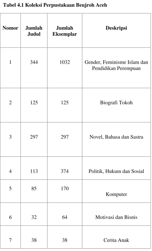 Tabel 4.1 Koleksi Perpustakaan Beujroh Aceh Nomor Jumlah Judul Jumlah Eksemplar Deskripsi