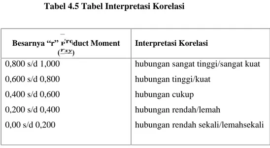 Tabel 4.5 Tabel Interpretasi Korelasi