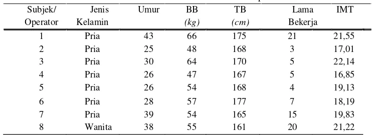 Tabel 16. Hasil Karakteristik dan IMT Operator 