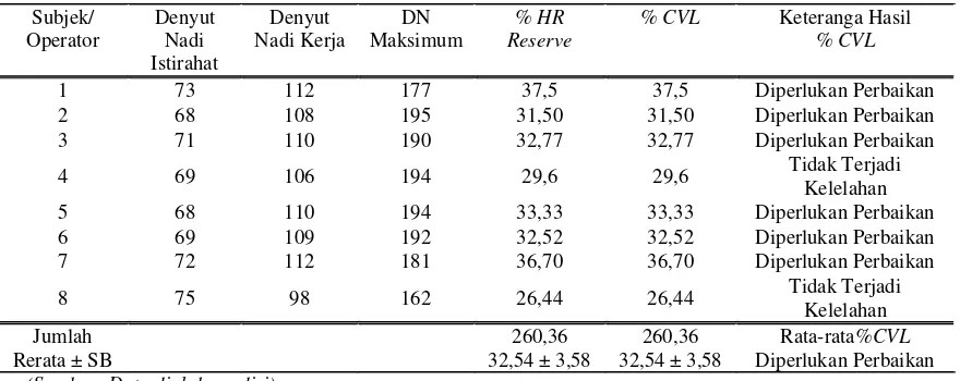 Tabel 23. Hasil Pengukuran %HR Reverse dan%CVL 