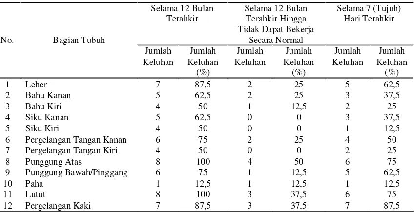 Tabel 24. Rekapitulasi Penilaian Metode 10 Denyut Operator 
