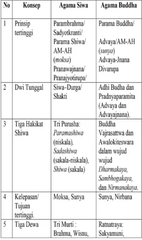 Tabel 1 Penyatuan Siwa-Buddha Nusantara