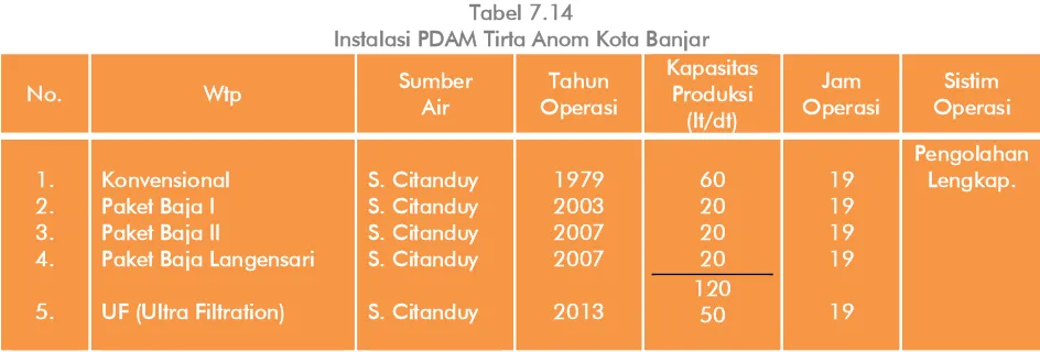 Tabel 7.14 Instalasi PDAM Tirta Anom Kota Banjar 