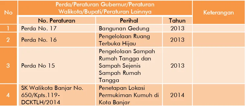 Tabel 7.3 Kawasan Kumuh Kota Banjar 