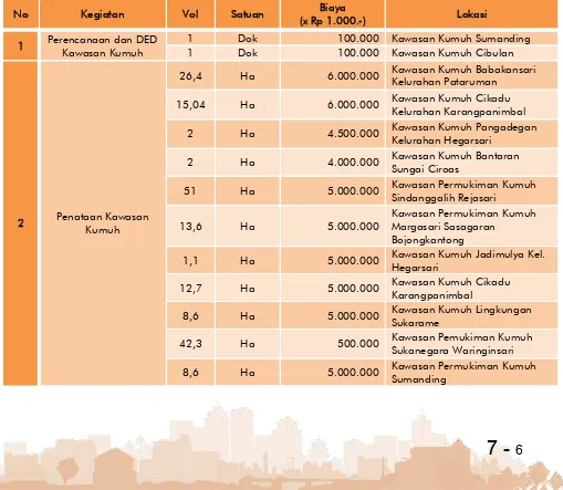 Tabel 7.7 Usulan dan Prioritas Program Infrastruktur Permukiman Kota Banjar