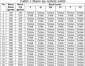 Tabel 2 Hasil uji sistem sortir 