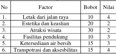 Tabel 4. Penilaian objek dan atraksi wisata 