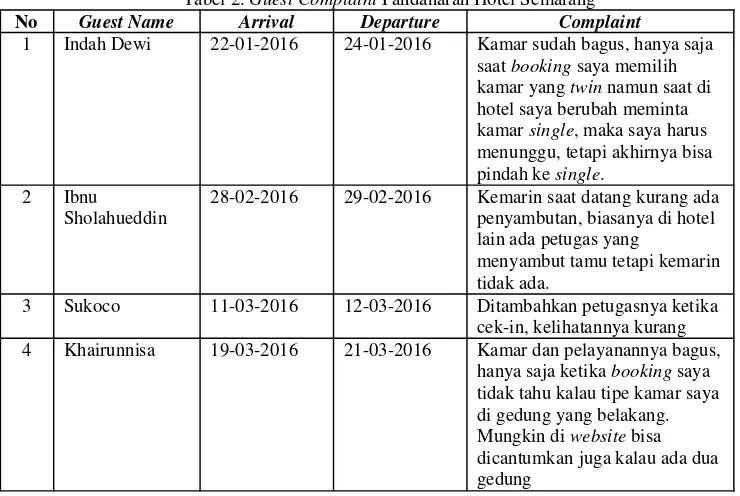 Tabel 2. Guest Complaint Pandanaran Hotel Semarang 