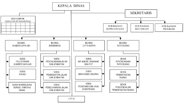 Gambar 10.1.  Struktur Organisasi Dinas Pekerjaan Umum  