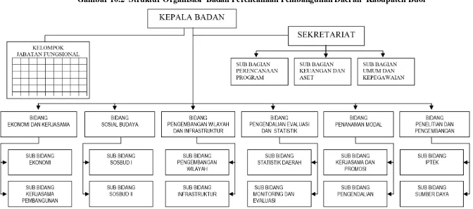 Gambar 10.2  Struktur Organisasi  Badan Perencanaan Pembangunan Daerah  Kabupaten Buol  