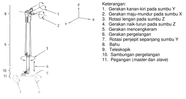 Gambar 1. Slave arm unit  MS-manipulator dengan teleskopik [2]