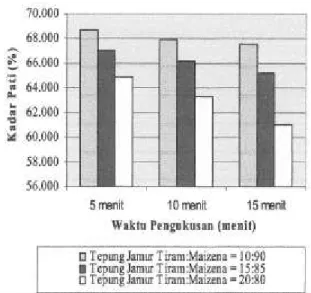 Tabel 1. Rerata Kadar Air dan Pengaruh Waktu  Pengukusan (menit)  Waktu pengukusan  (menit)  Kadar Air (%)   5  5.459 a  10  5.795 ab  15  6.266 b  BNT 0,05 = 0,804 