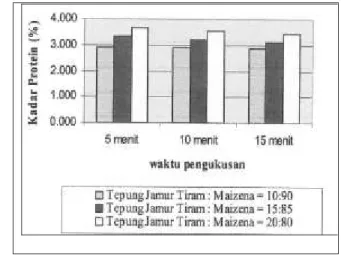 Tabel  3.  Rerata kadar protein pengaruh  proporsi tepung jamur tiram:maizena  Waktu pengukusan  (menit)  Kadar Protein (%)  20:80  2,888 a  15:85  3,204 b  10:90  3,557 c  BNT 0.05 = 3,226 