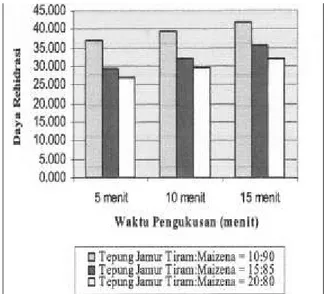 Tabel  4.  Rerata  kadar  serat  pengaruh  proporsi  tepung jamur tiram : maizena 