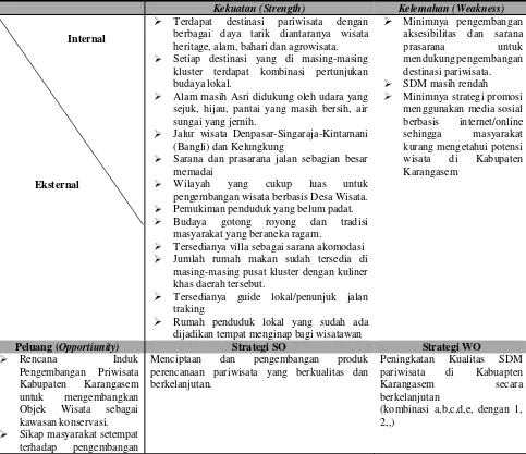 Tabel 4.3 Analisis SWOT Strategi Pengembangan Destinasi Wisata di Kabupaten Karangasem 