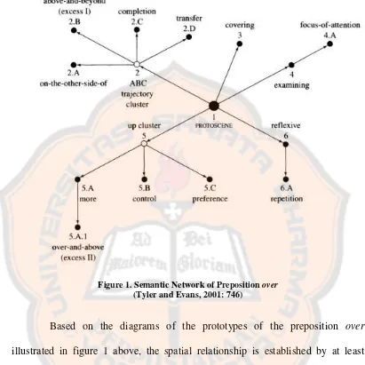 Figure 1. Semantic Network of Preposition over 