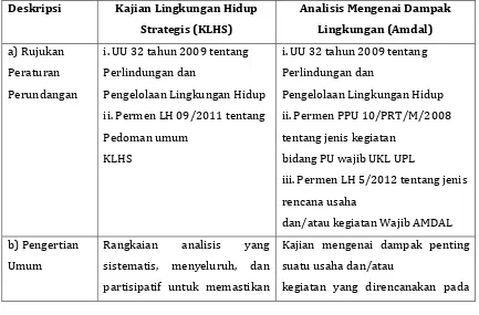 Tabel 4.8  Perbedaan Instrumen KLHS dan AMDAL 