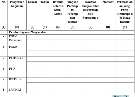 Tabel 4.13 Kajian Pengaruh Pelaksanaan Kegiatan Bidang Cipta Karya bagi Pengarusutamaan Gender di Kota/Kabupaten 