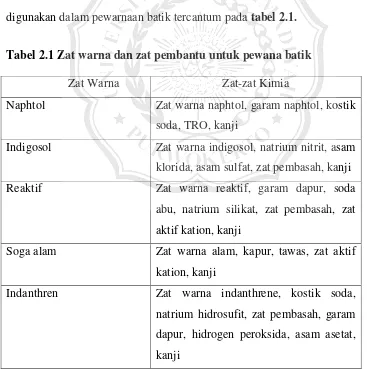 Tabel 2.1 Zat warna dan zat pembantu untuk pewana batik 
