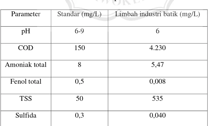 Tabel 2.2. Karakteristik air limbah pabrik batik  