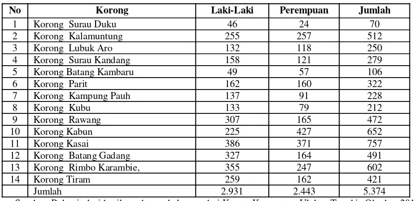Tabel 1 Data Jumlah Penduduk di Nagari Tapakis