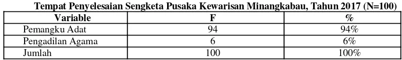 Tabel 14Tempat Penyelesaian Sengketa Pusaka Kewarisan Minangkabau, Tahun 2017 (N=100)