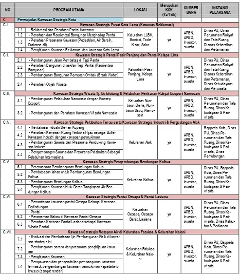 Tabel 5.7. Identifikasi Indikasi Program Utama RTRW KSK  Kota Kupang  2010-2030 Bidang Cipta Karya  