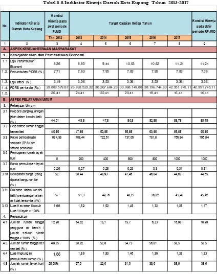 Tabel 5.8.Indikator Kinerja Daerah Kota Kupang  Tahun  2013-2017 