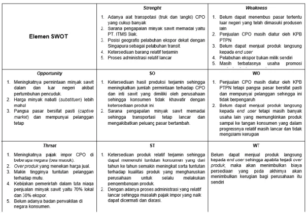 Gambar 4.  Matrik SWOT  4.2. Analisa Kelemahan (Weakness) 