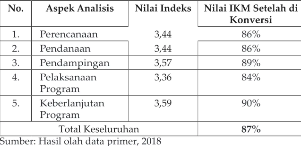 Tabel 2. Total skor indeks dari setiap aspek
