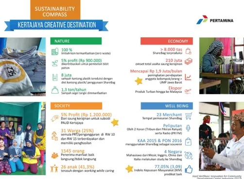 Gambar 1. Sustainability Compass program Kertajaya Creative  Destination