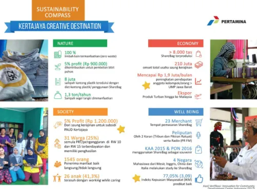 Gambar 1. Sustainability Compass program Kertajaya Creative  Destination