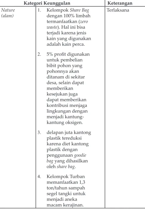 Tabel 3. Kategori Keunggulan Program CSR