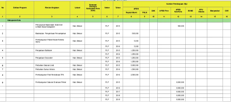 Tabel 8.2Rencana Terpadu dan program Investasi Infrastruktur Jangka Menengah (RPIJM) Bidang CK Kabupaten Bekasi