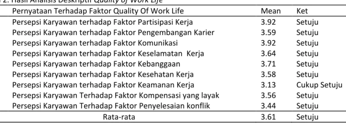 Tabel 2. Hasil Analisis Deskriptif Quality of Work Life  